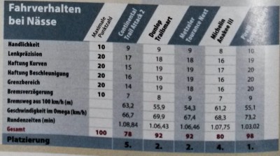 Nasstest Reifen für BMW GS aus "Motorrad". Entschuldigt die schlechte Qualität.
